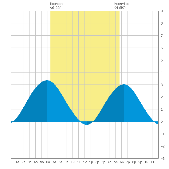 Moriches Inlet tide chart for Friday, February 26, 2021