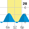 Moriches Inlet tide chart for Sunday, February 28, 2021