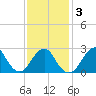 Moriches Inlet tide chart for Wednesday, February 3, 2021