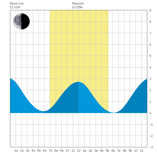 Moriches Inlet tide chart for Thursday, February 4, 2021
