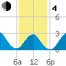 Moriches Inlet tide chart for Thursday, February 4, 2021