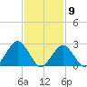 Moriches Inlet tide chart for Tuesday, February 9, 2021