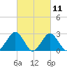 Moriches Inlet tide chart for Thursday, March 11, 2021