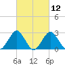 Moriches Inlet tide chart for Friday, March 12, 2021