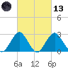 Moriches Inlet tide chart for Saturday, March 13, 2021