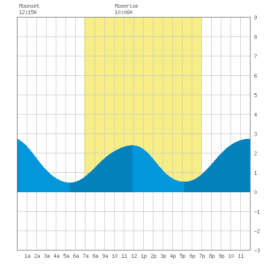 Moriches Inlet tide chart for Friday, March 19, 2021