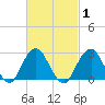 Moriches Inlet tide chart for Monday, March 1, 2021