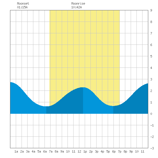 Moriches Inlet tide chart for Saturday, March 20, 2021