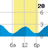 Moriches Inlet tide chart for Saturday, March 20, 2021
