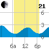 Moriches Inlet tide chart for Sunday, March 21, 2021