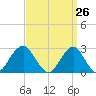 Moriches Inlet tide chart for Friday, March 26, 2021