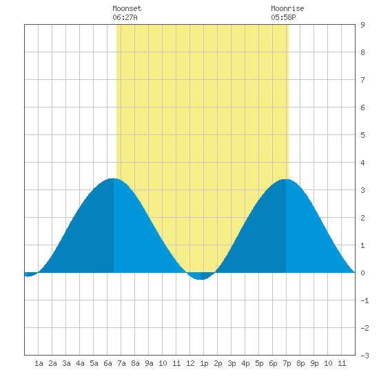 Moriches Inlet tide chart for Saturday, March 27, 2021
