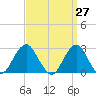 Moriches Inlet tide chart for Saturday, March 27, 2021
