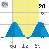 Moriches Inlet tide chart for Sunday, March 28, 2021