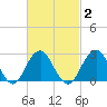 Moriches Inlet tide chart for Tuesday, March 2, 2021