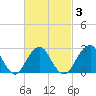 Moriches Inlet tide chart for Wednesday, March 3, 2021