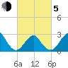 Moriches Inlet tide chart for Friday, March 5, 2021