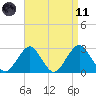 Moriches Inlet tide chart for Sunday, April 11, 2021