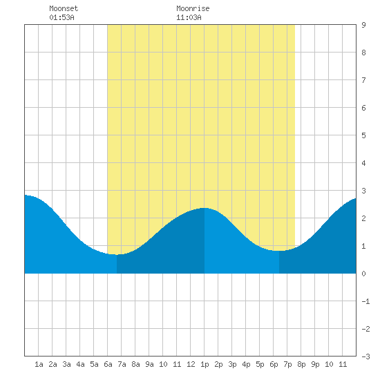 Moriches Inlet tide chart for Monday, April 19, 2021