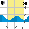 Moriches Inlet tide chart for Tuesday, April 20, 2021