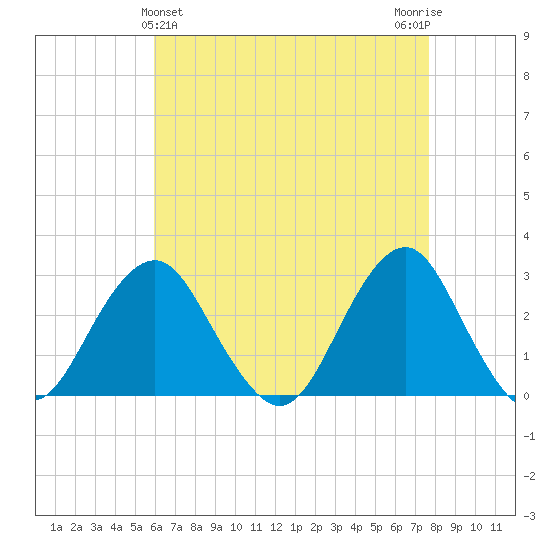 Moriches Inlet tide chart for Sunday, April 25, 2021