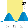 Moriches Inlet tide chart for Tuesday, April 27, 2021
