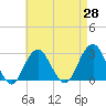 Moriches Inlet tide chart for Wednesday, April 28, 2021