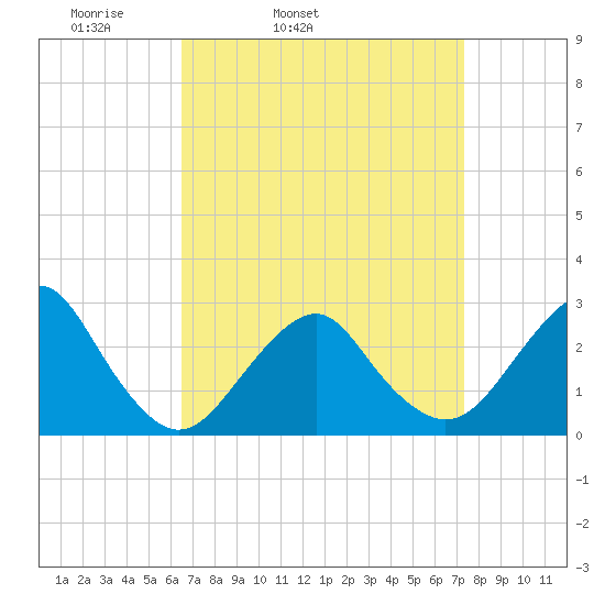 Moriches Inlet tide chart for Saturday, April 3, 2021
