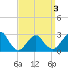 Moriches Inlet tide chart for Saturday, April 3, 2021