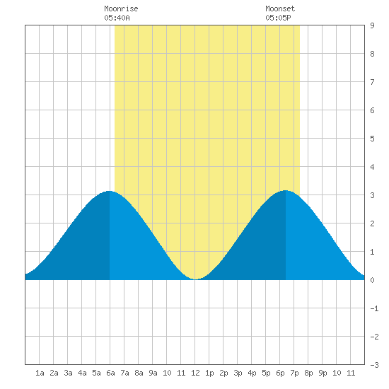 Moriches Inlet tide chart for Friday, April 9, 2021