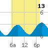 Moriches Inlet tide chart for Thursday, May 13, 2021