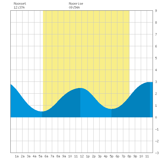 Moriches Inlet tide chart for Monday, May 17, 2021