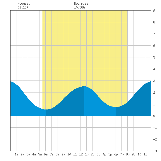 Moriches Inlet tide chart for Tuesday, May 18, 2021