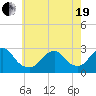 Moriches Inlet tide chart for Wednesday, May 19, 2021