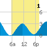 Moriches Inlet tide chart for Saturday, May 1, 2021