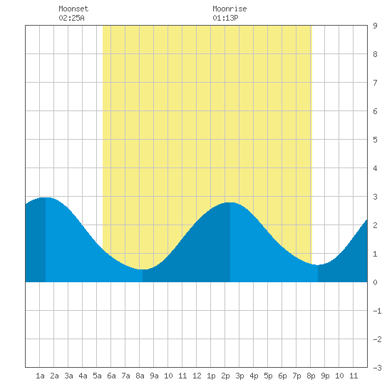 Moriches Inlet tide chart for Thursday, May 20, 2021