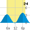 Moriches Inlet tide chart for Monday, May 24, 2021