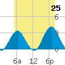 Moriches Inlet tide chart for Tuesday, May 25, 2021
