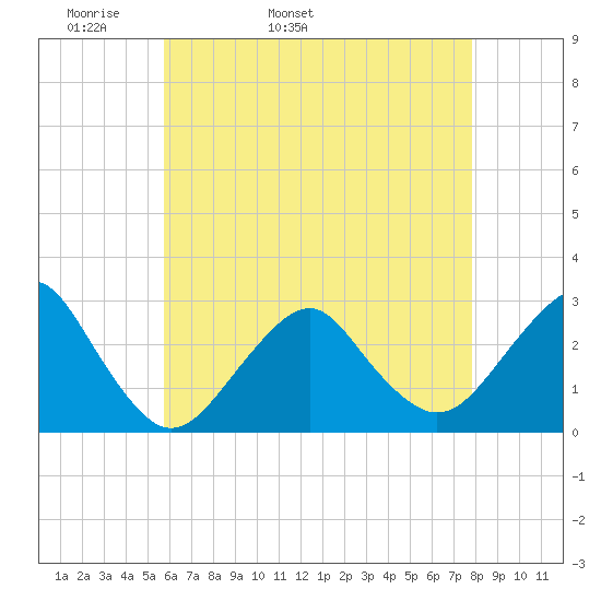Moriches Inlet tide chart for Sunday, May 2, 2021