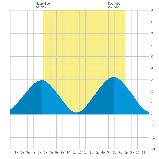 Moriches Inlet tide chart for Saturday, May 8, 2021