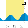 Moriches Inlet tide chart for Saturday, June 12, 2021