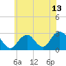 Moriches Inlet tide chart for Sunday, June 13, 2021