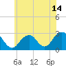 Moriches Inlet tide chart for Monday, June 14, 2021