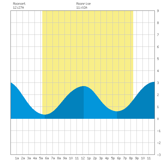 Moriches Inlet tide chart for Wednesday, June 16, 2021