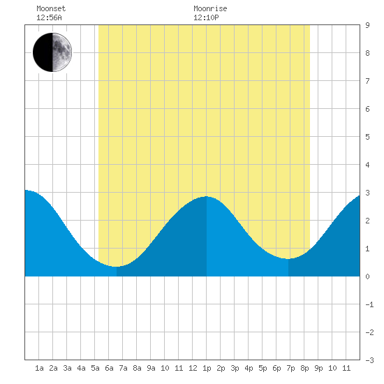 Moriches Inlet tide chart for Thursday, June 17, 2021