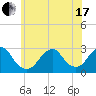 Moriches Inlet tide chart for Thursday, June 17, 2021