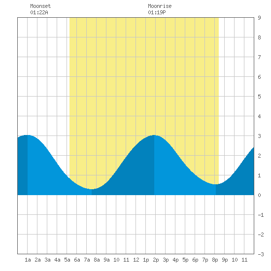 Moriches Inlet tide chart for Friday, June 18, 2021