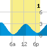 Moriches Inlet tide chart for Tuesday, June 1, 2021
