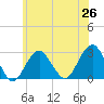 Moriches Inlet tide chart for Saturday, June 26, 2021