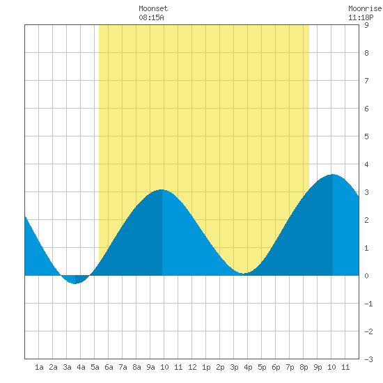 Moriches Inlet tide chart for Sunday, June 27, 2021